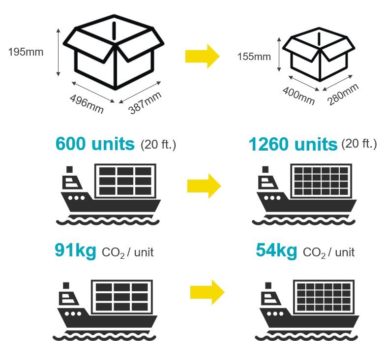 Optimized Packaging